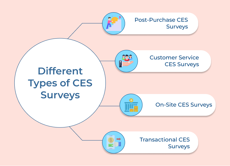 Different Types of CES Surveys