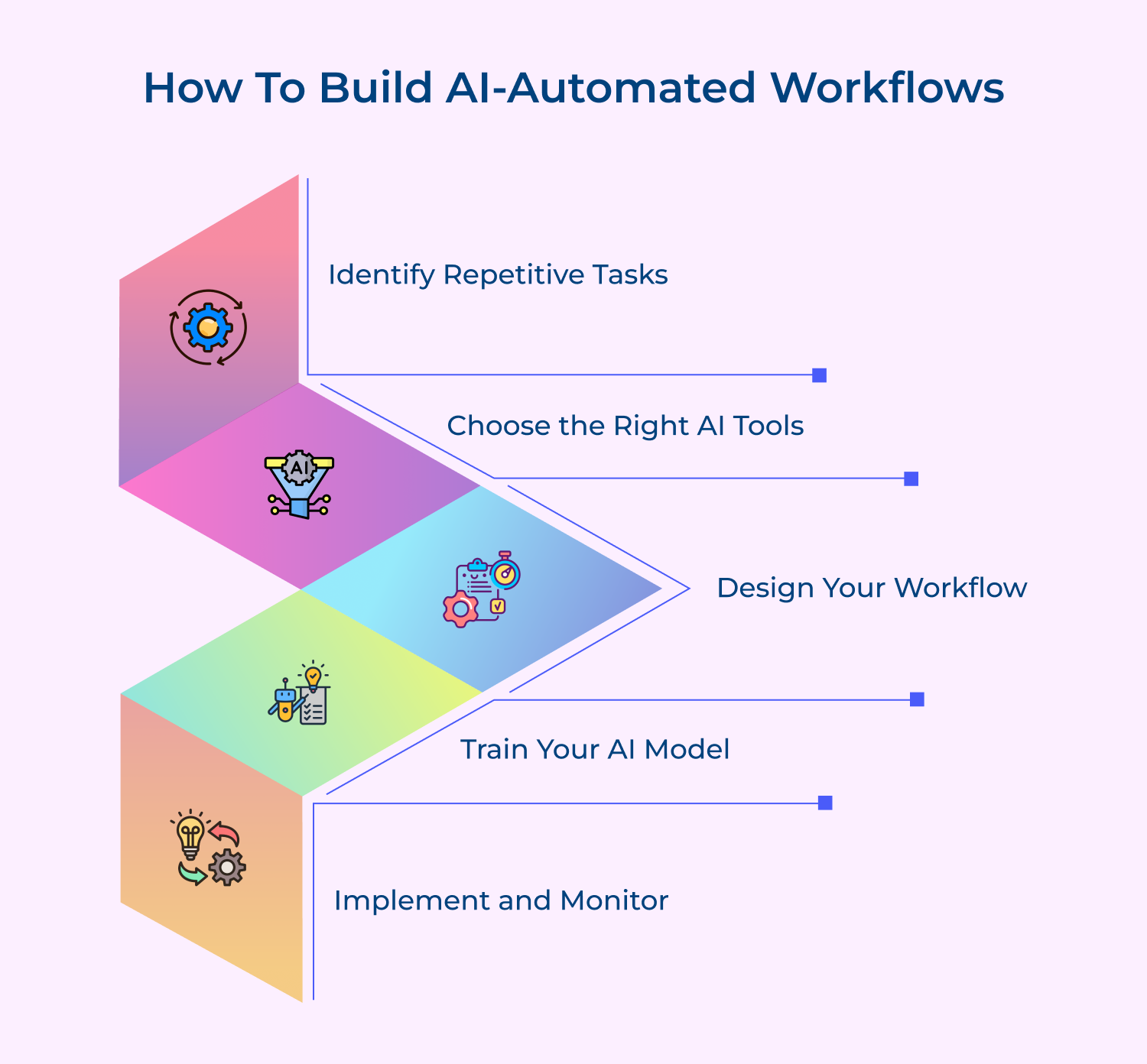 How To build AI-automated workflows