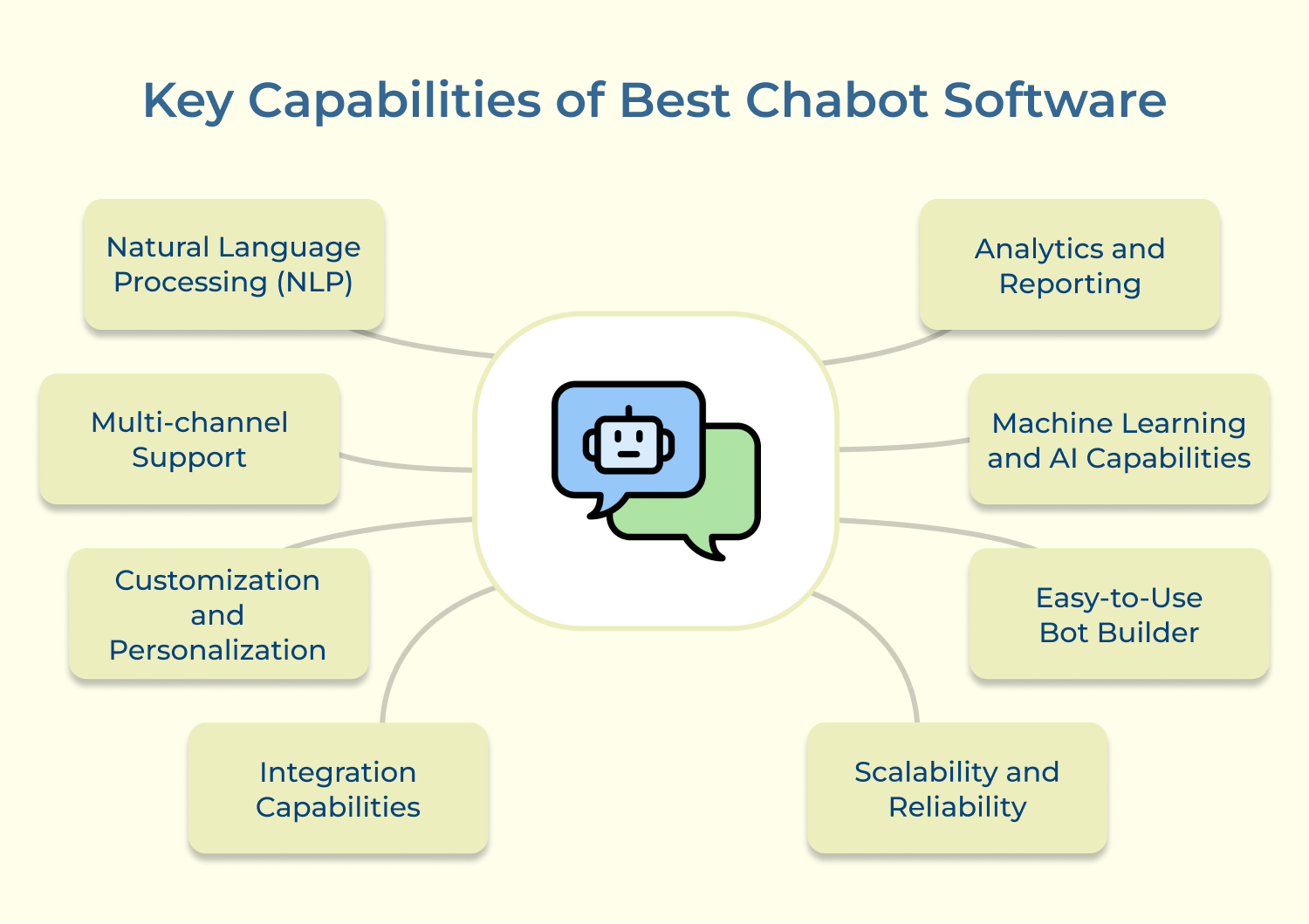 Key Capabilities of Best Chabot Software