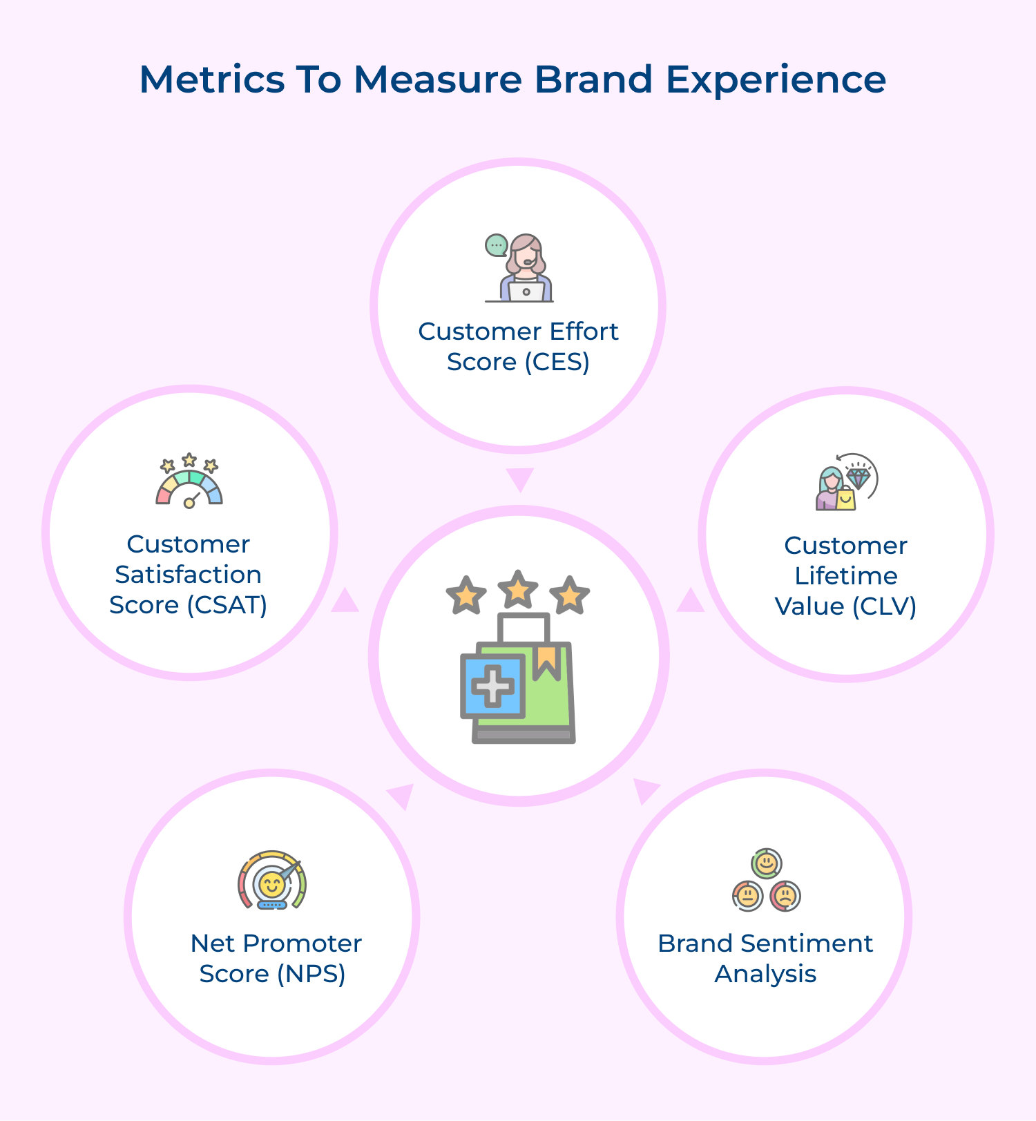 Metrics to measure brand experience 
