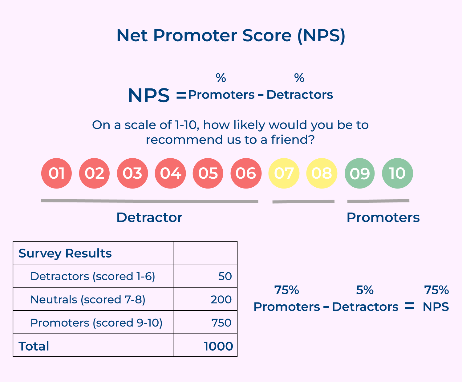 Net promoter score (NPS)