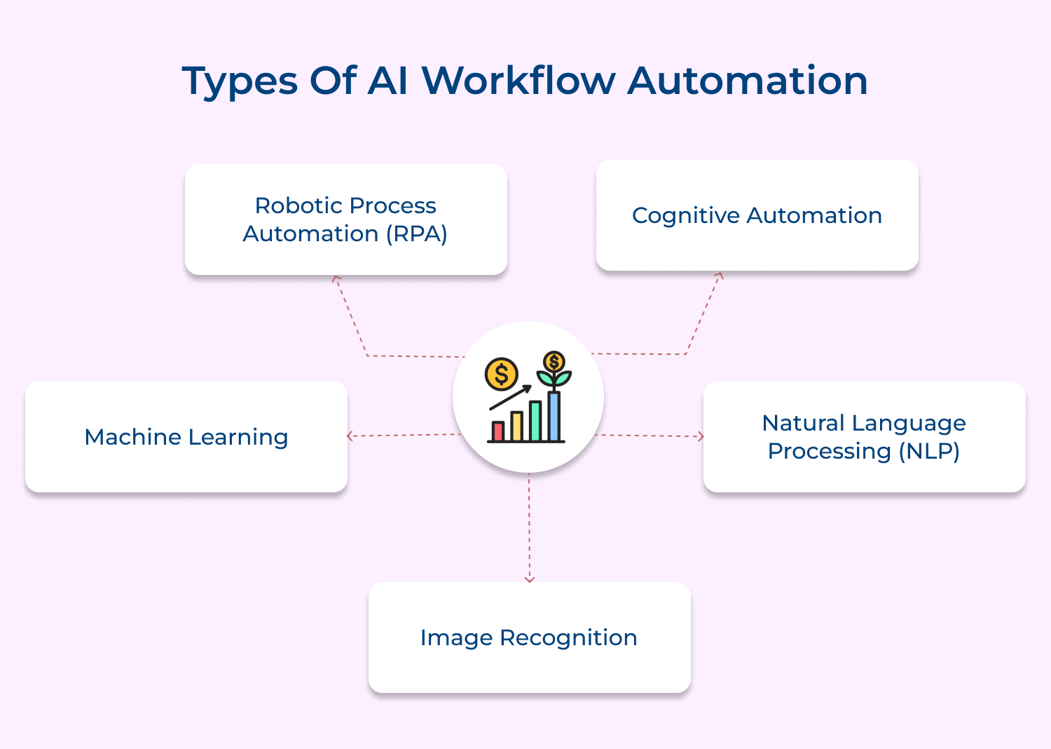 Types of AI workflow automation