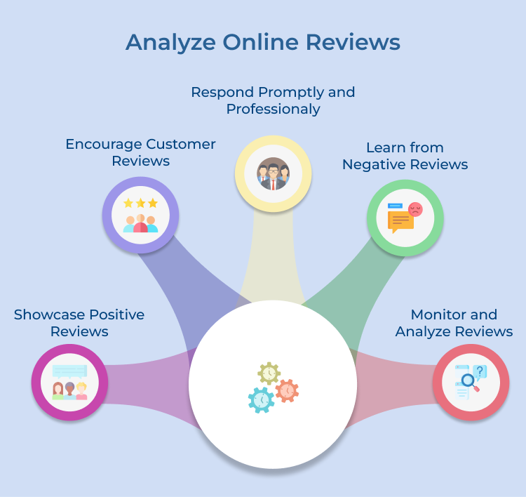 Analyze online reviews
