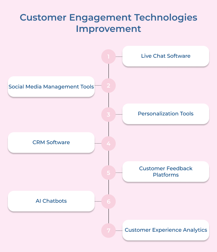 Customer engagement technologies improvement