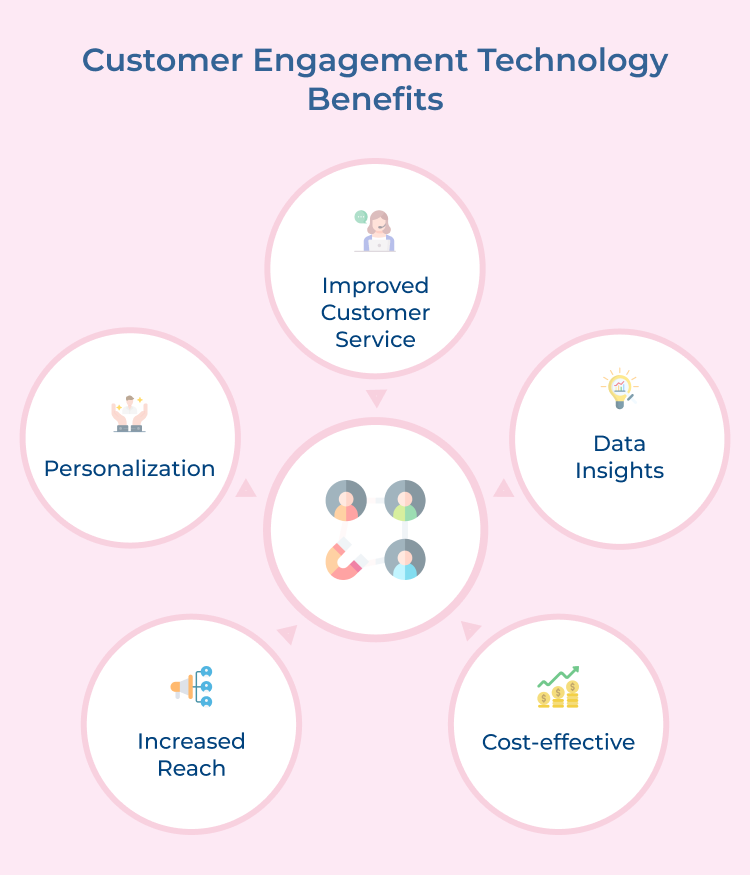 Customer engagement technology benefits