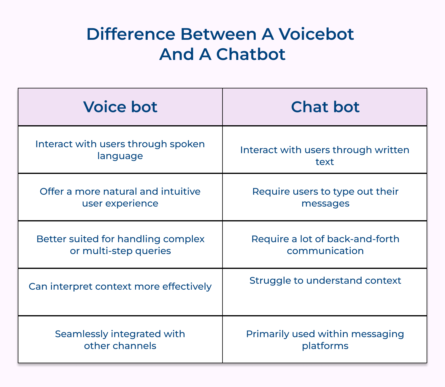 Difference between a voicebot and a chatbot
