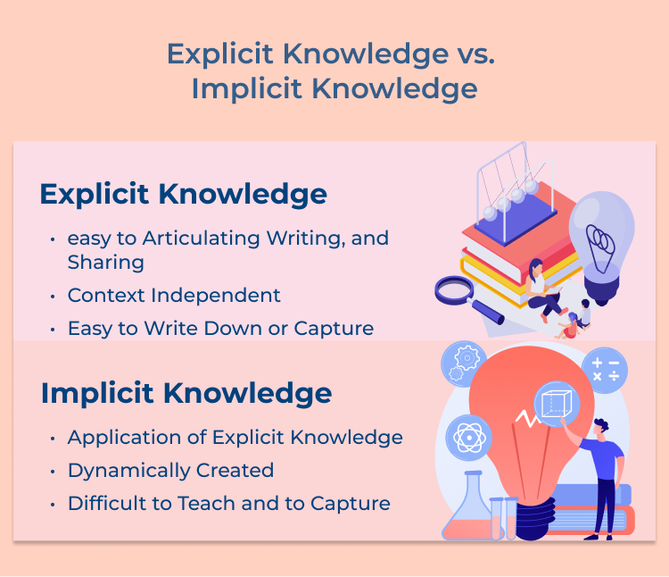 Explicit knowledge vs. Implicit knowledge