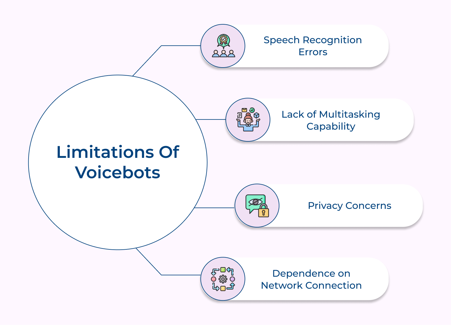 Limitations of voicebots