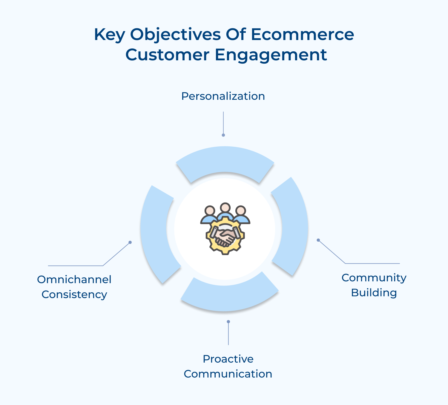Key objectives of ecommerce customer engagement