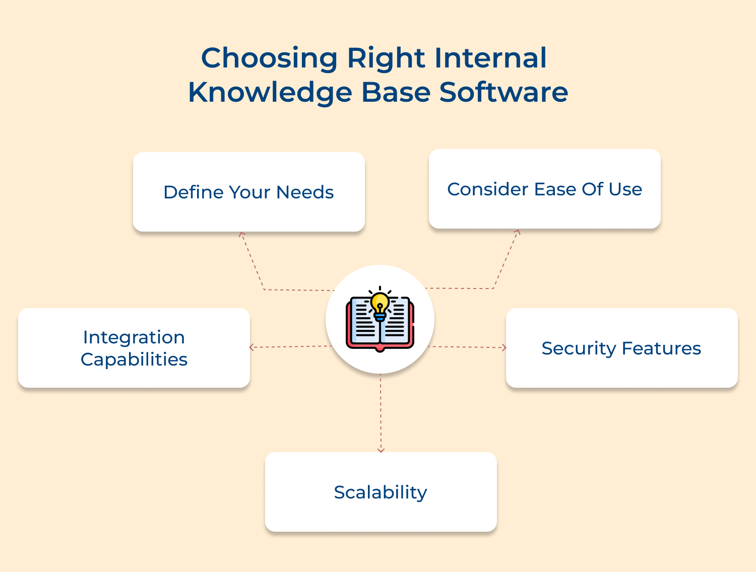 Choosing right internal knowledge base software