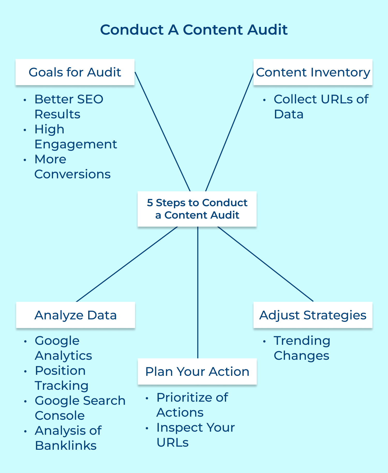 Conduct a content audit