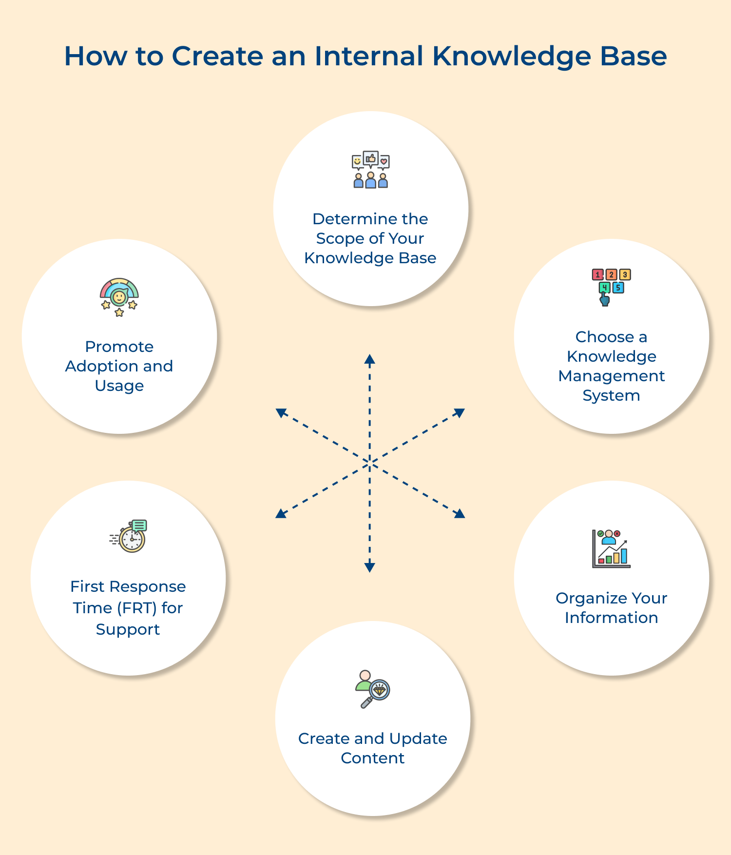 How to create an internal knowledge base