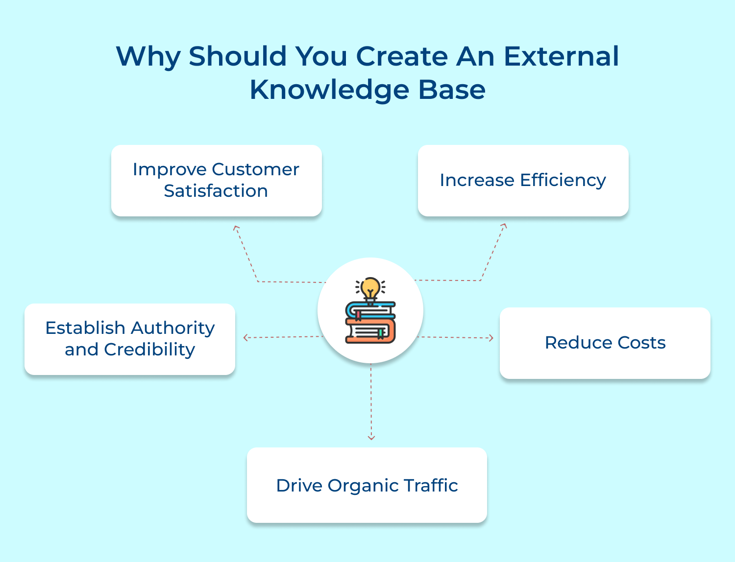 Why should you create an external knowledge base