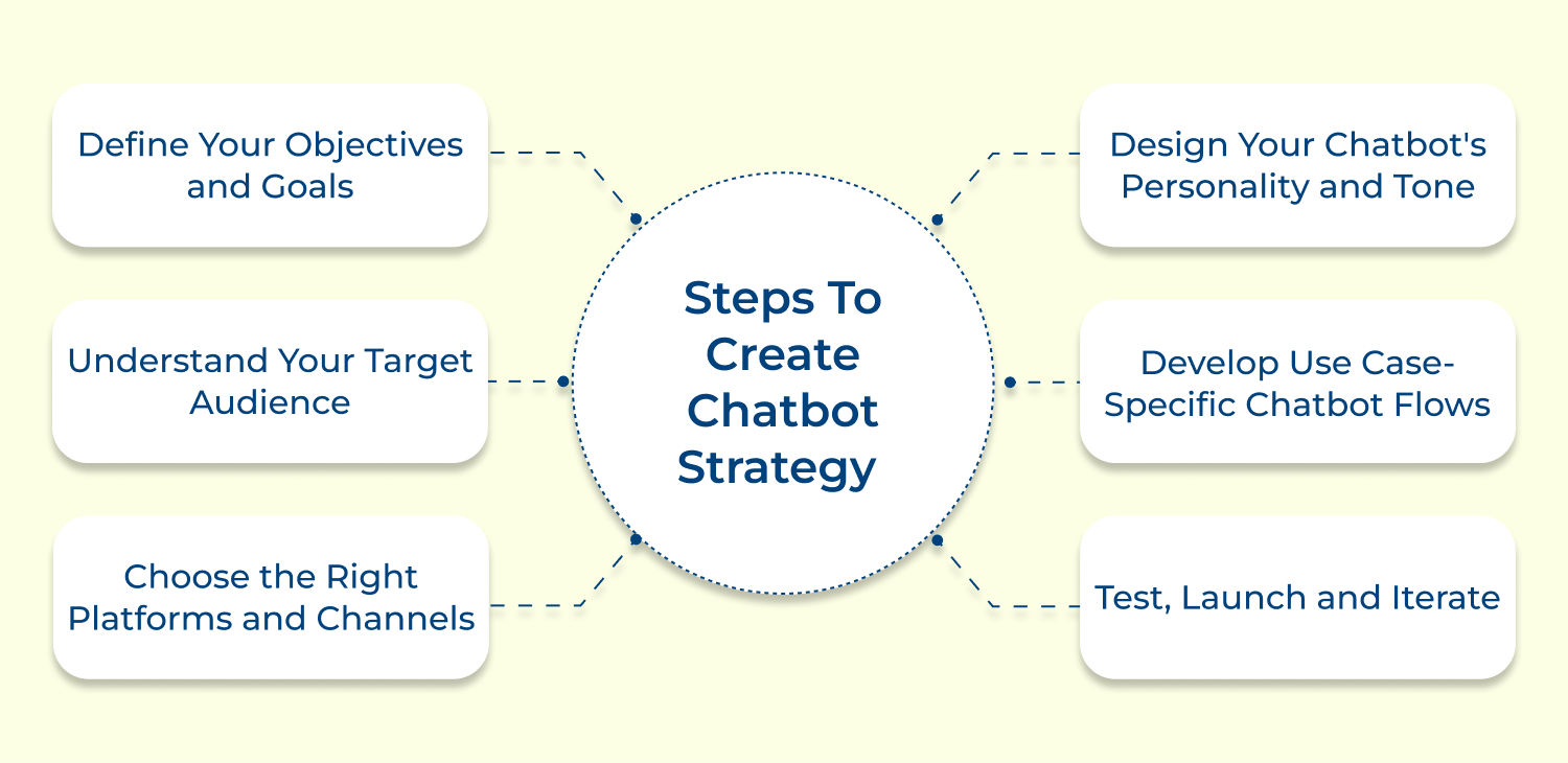 Steps to create chatbot strategy 