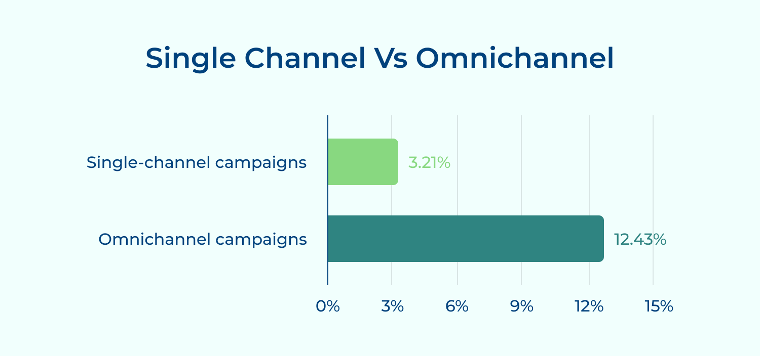 Single channel vs omnichannel