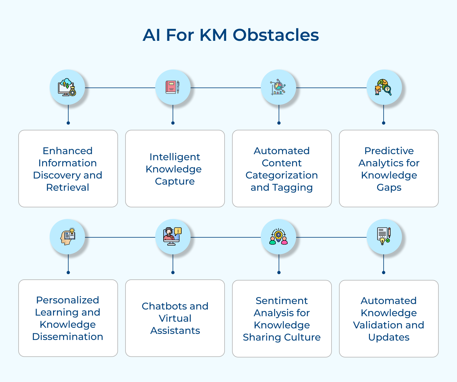 AI for KM obstacles