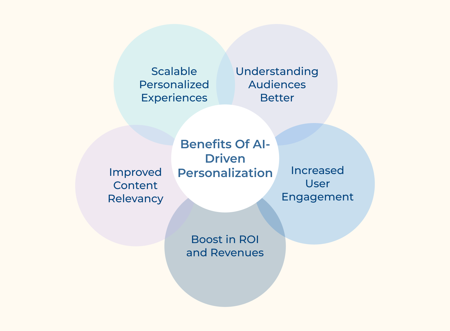Benefits of AI-driven personalization
