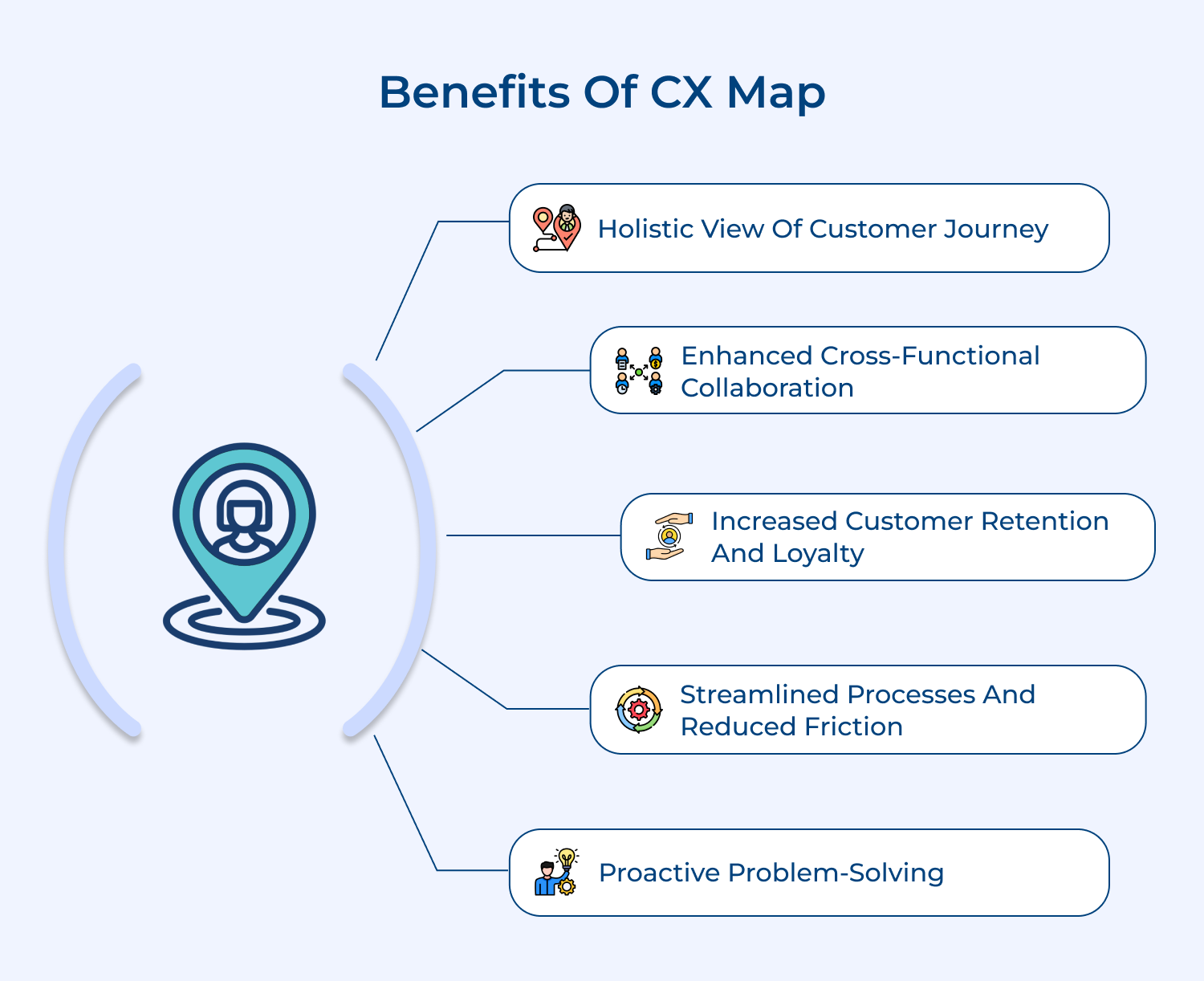 Benefits of CX map
