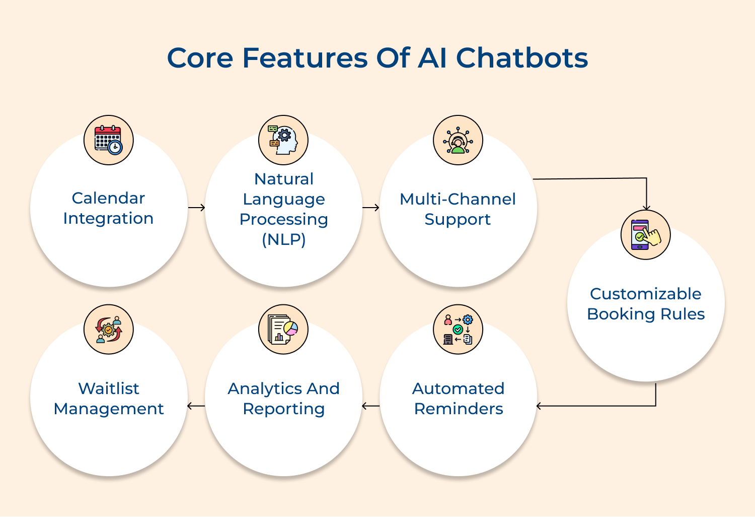 Core features of AI chatbots