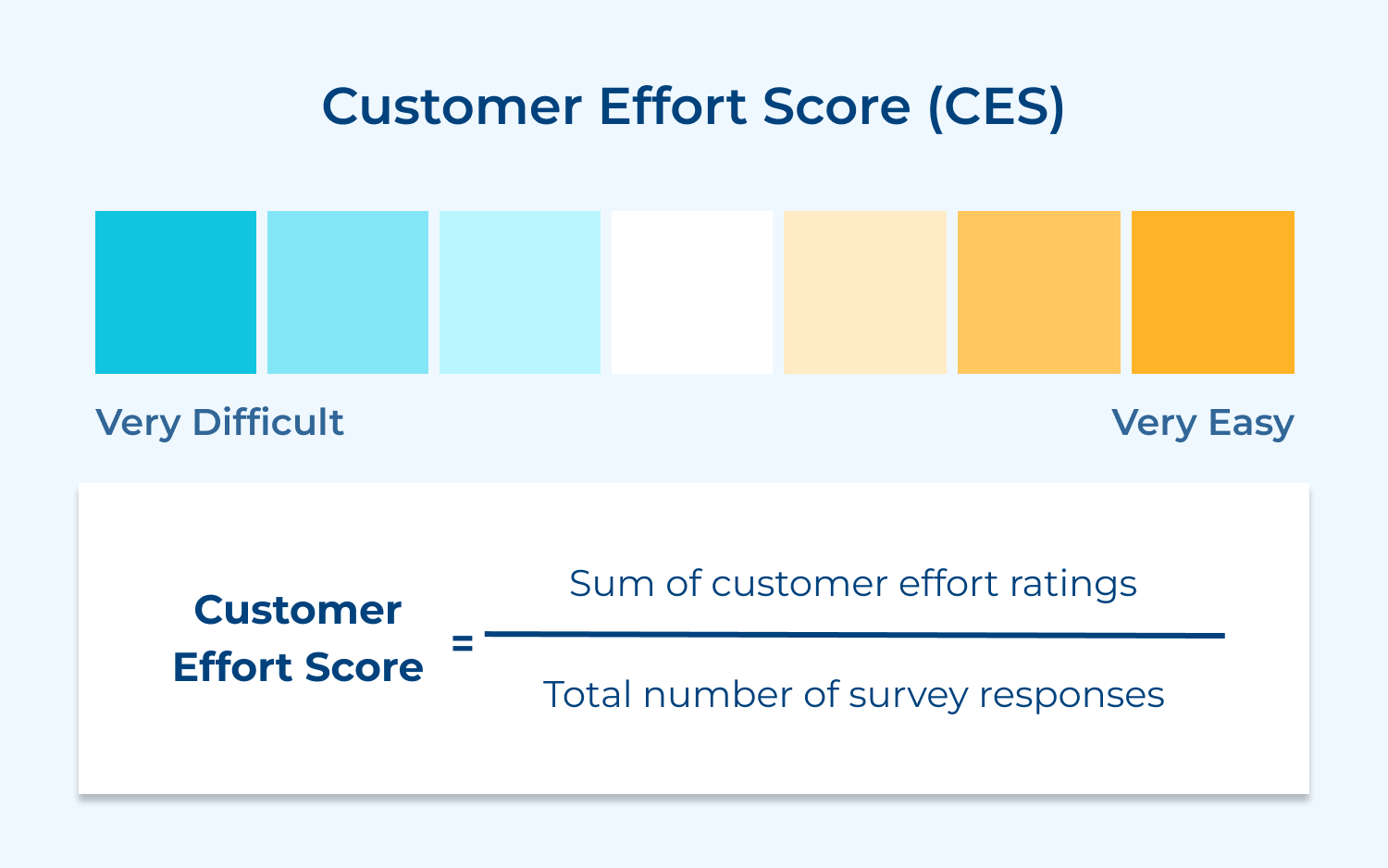 Customer effort score (CES)