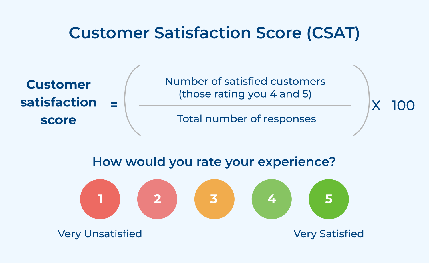 Customer satisfaction score (CSAT)