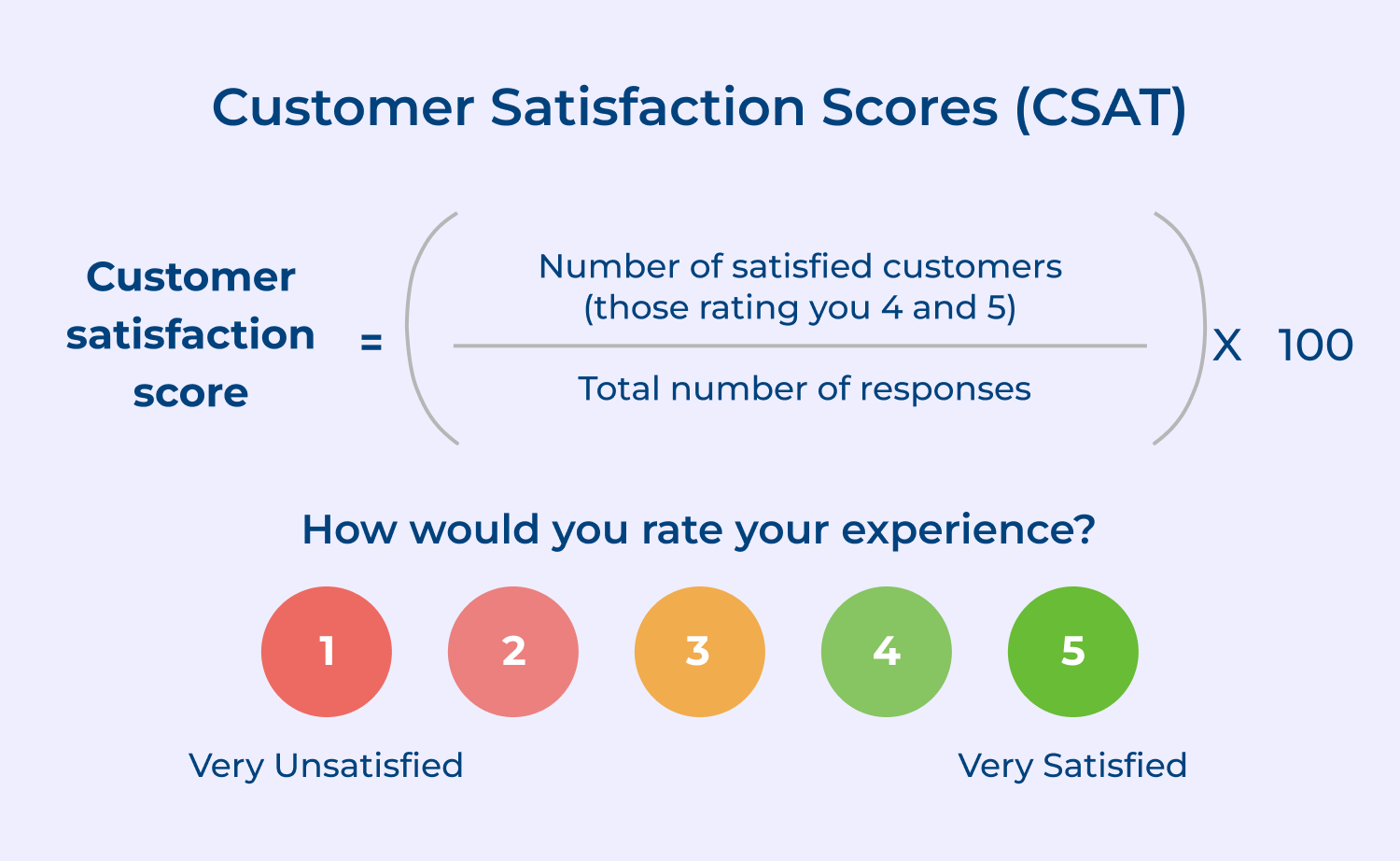 Customer satisfaction scores (CSAT)