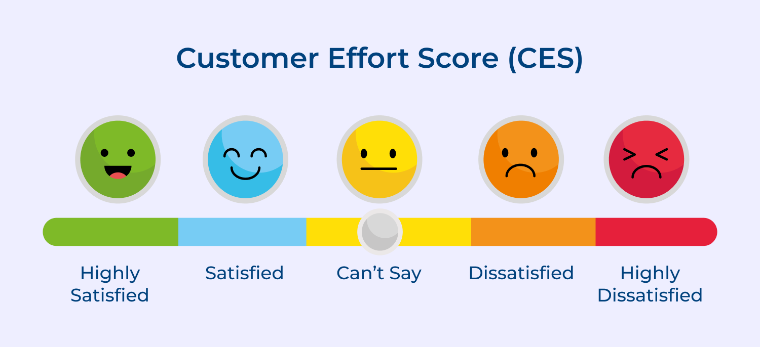 Customer effort score (CES)