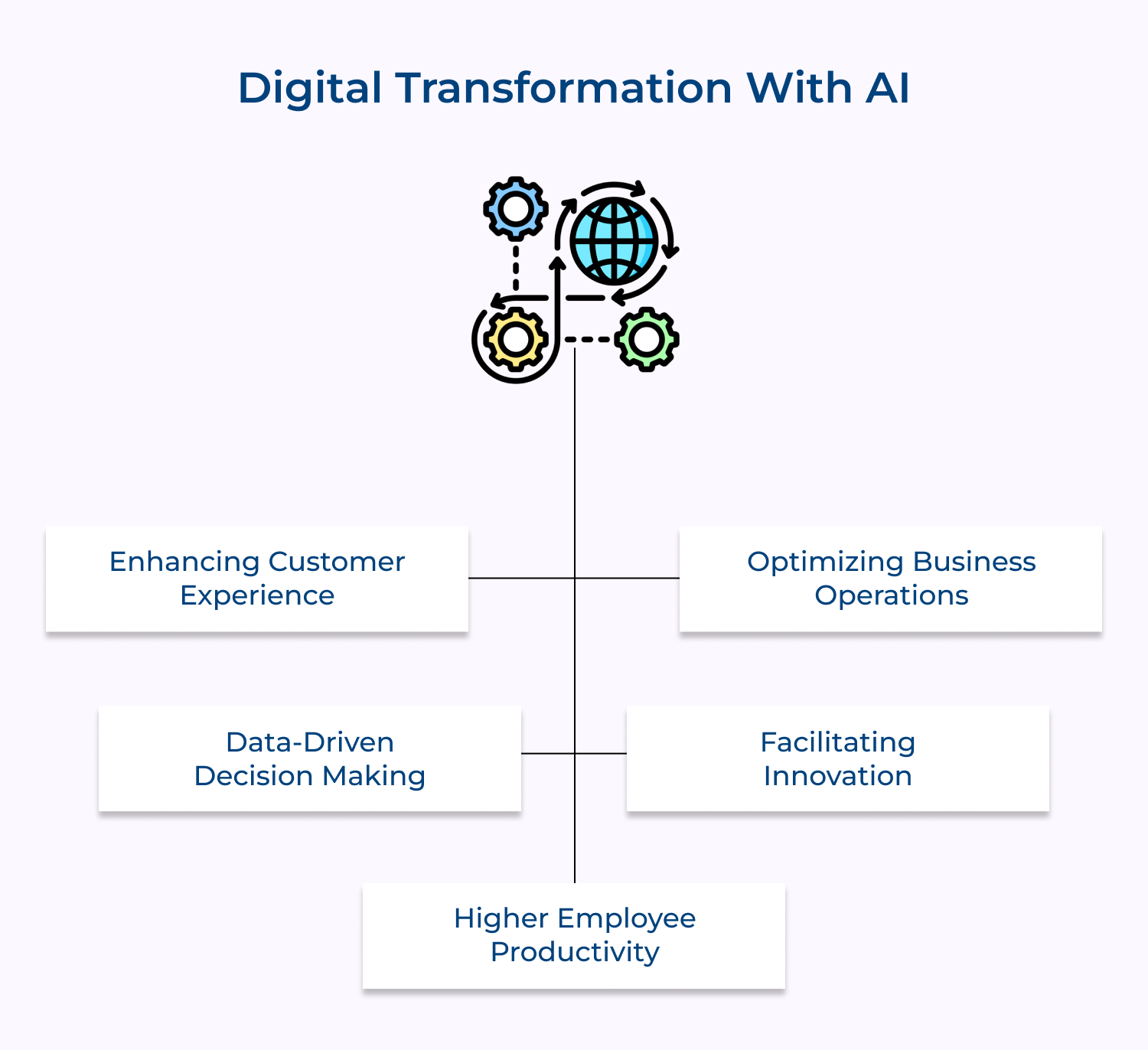 Digital transformation with AI