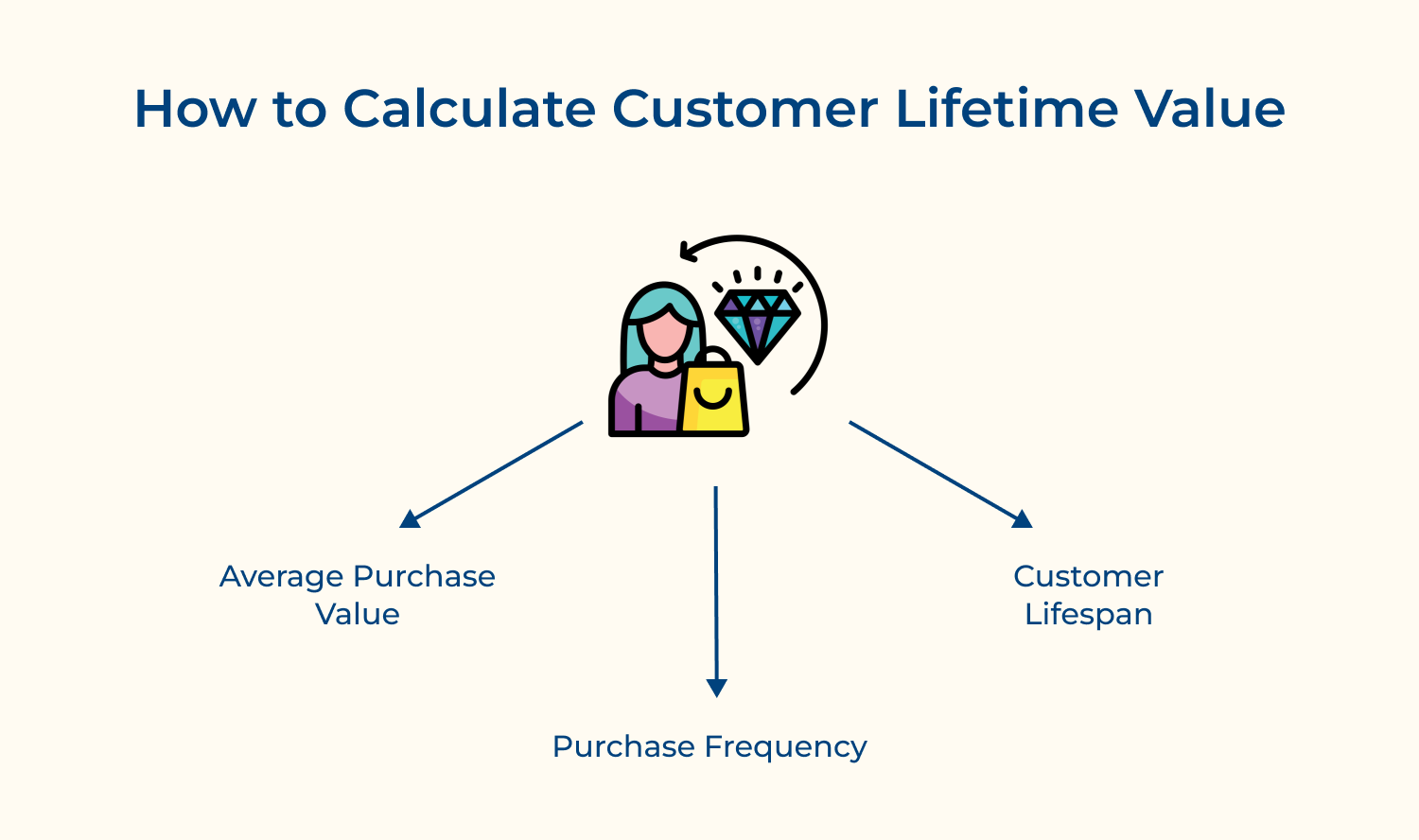 How to calculate customer lifetime value
