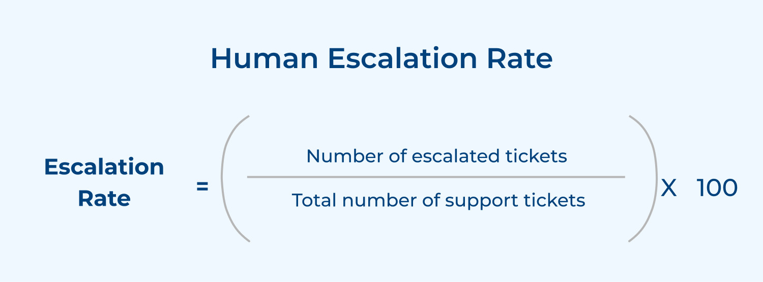 Human escalation rate