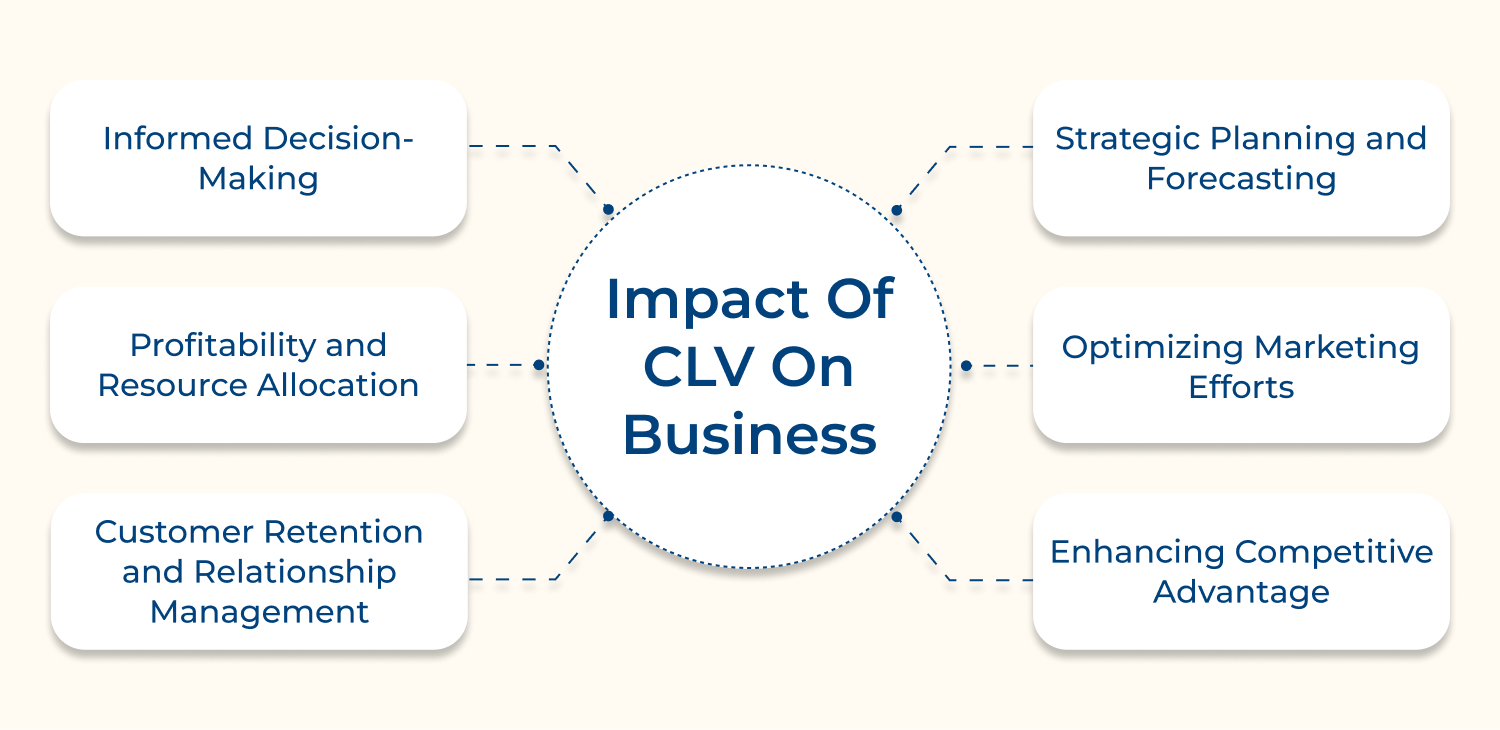 Impact of CLV on business