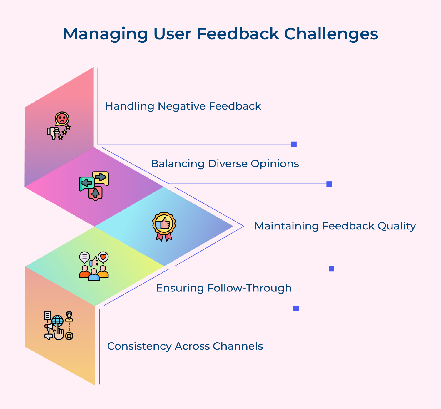 Managing user feedback challenges