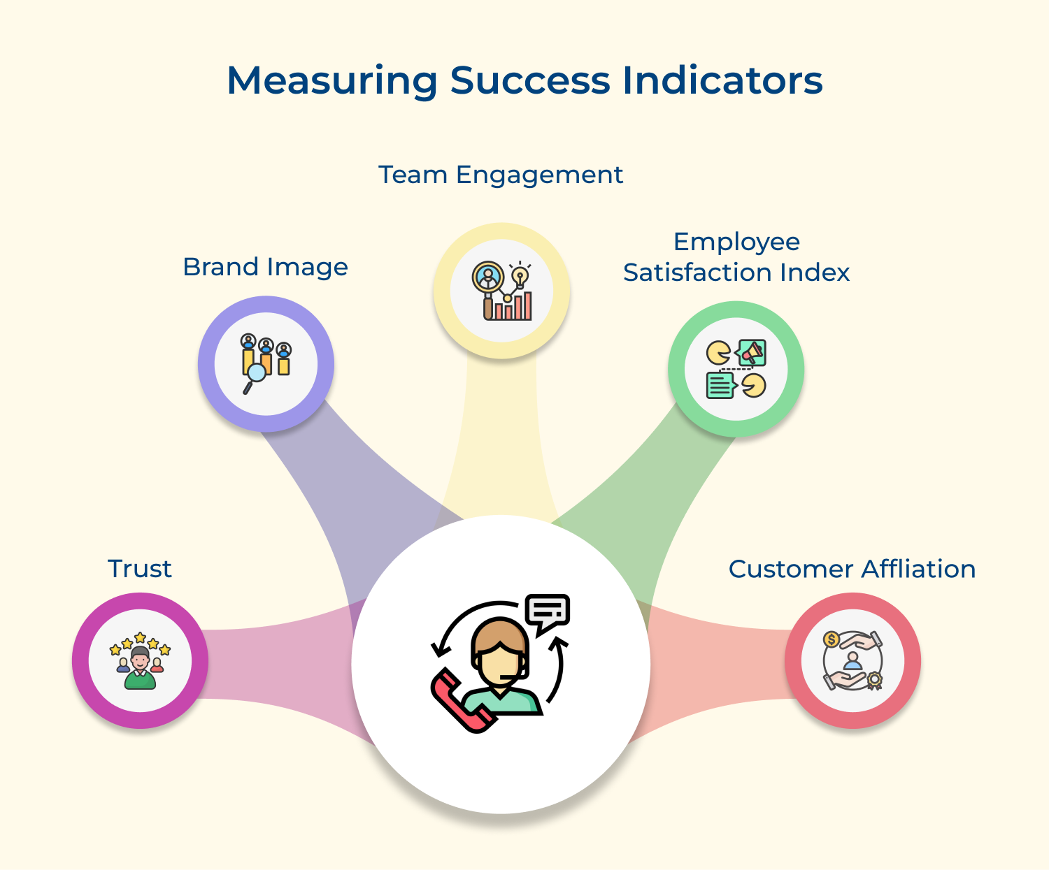 Measuring success indicators