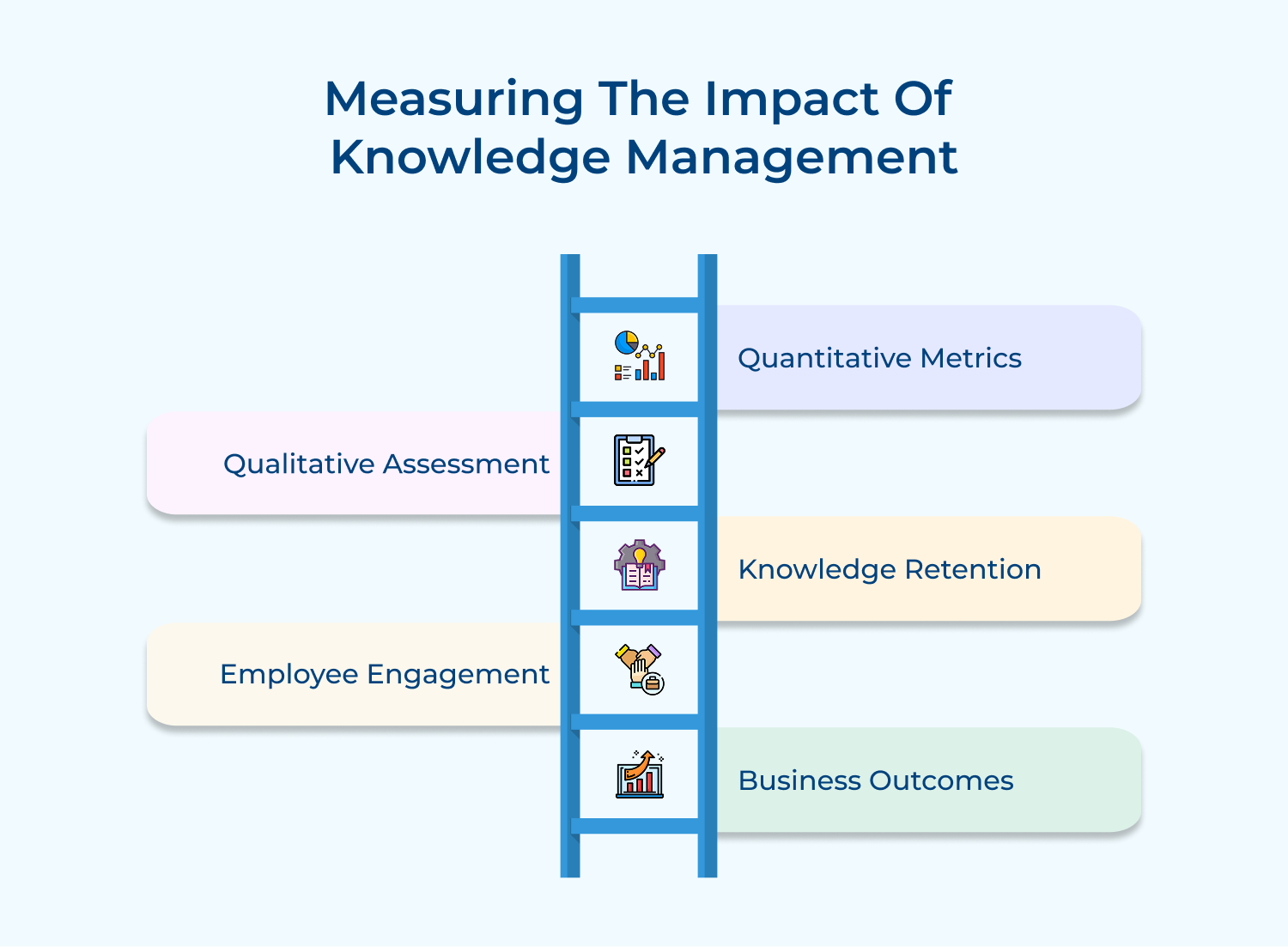 Measuring the impact of knowledge management