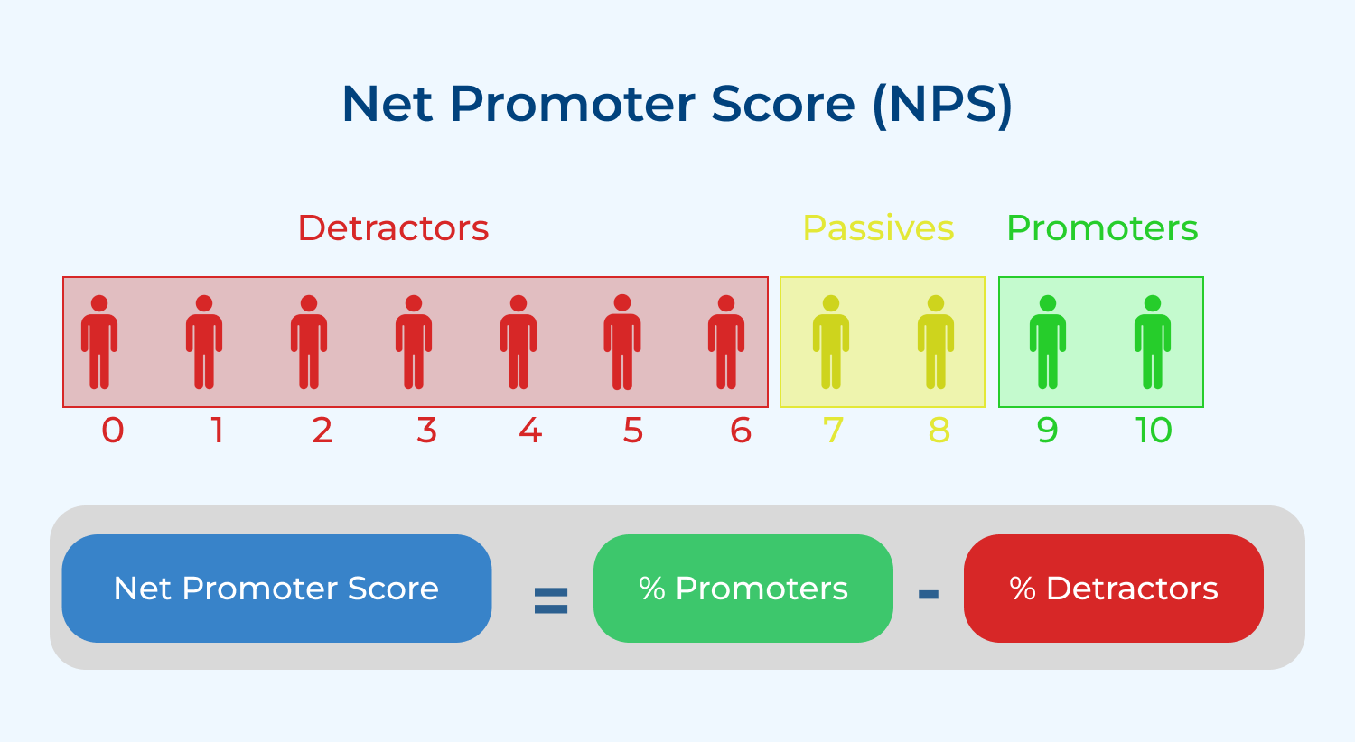Net promoter score (NPS)