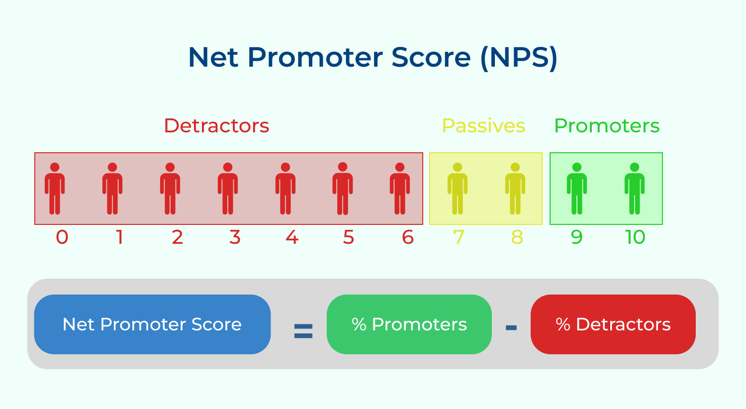 Net promoter score (NPS)