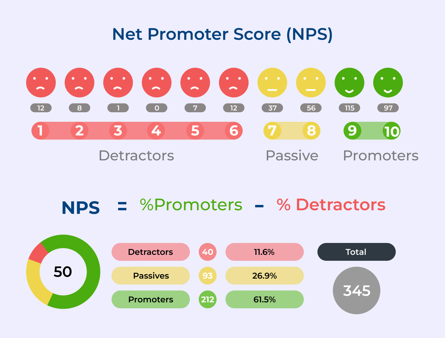 Net promoter score (NPS)