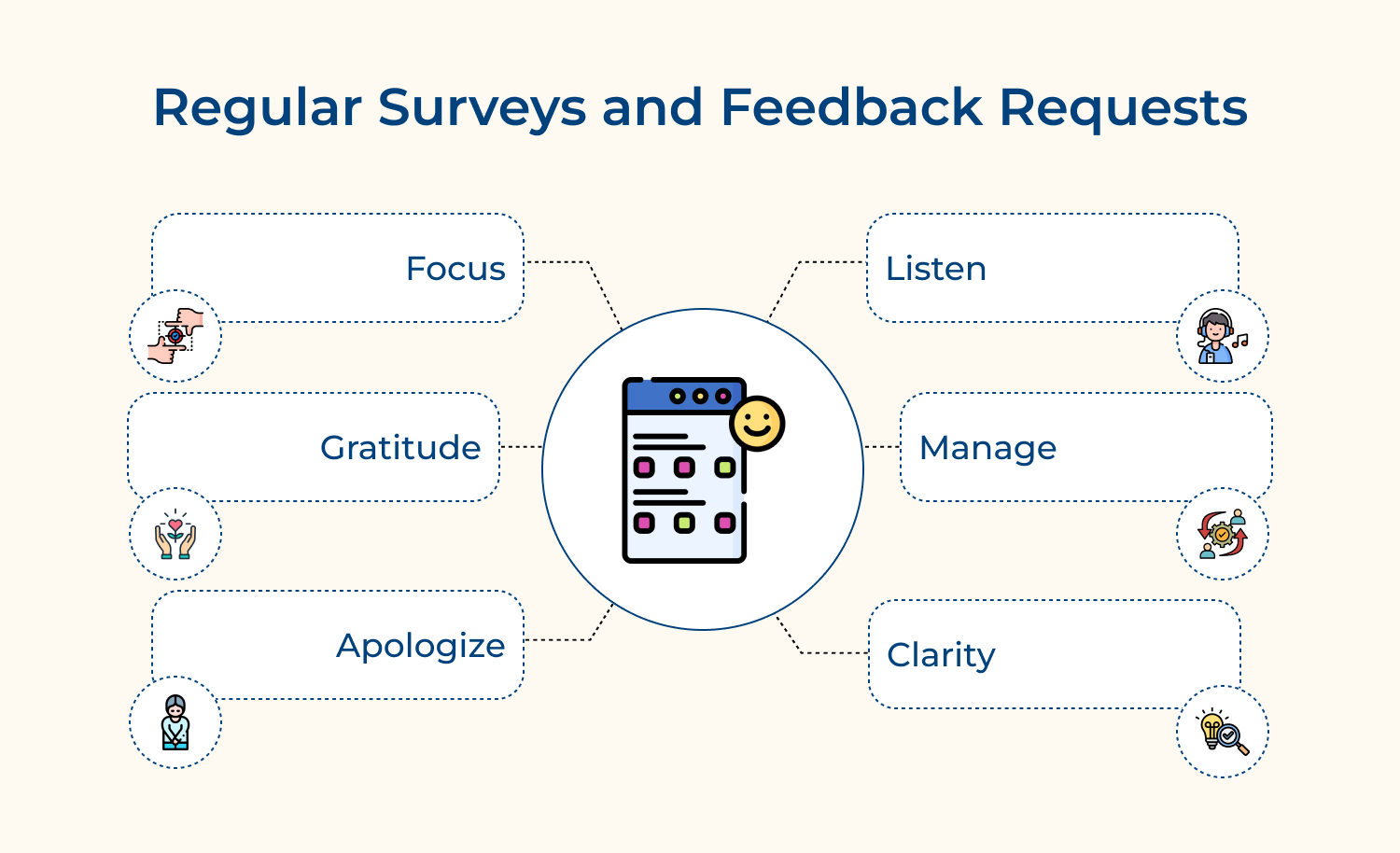 Regular surveys and feedback requests