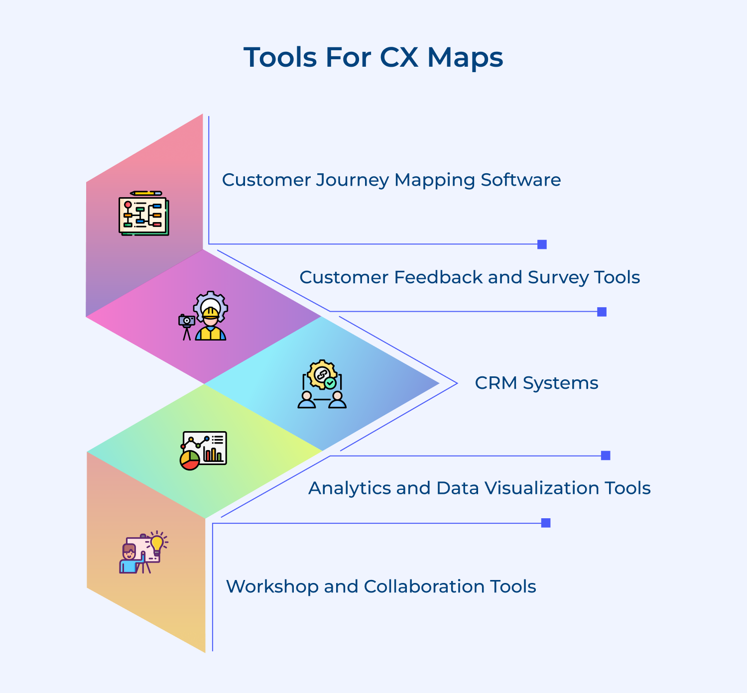 Tools for CX maps