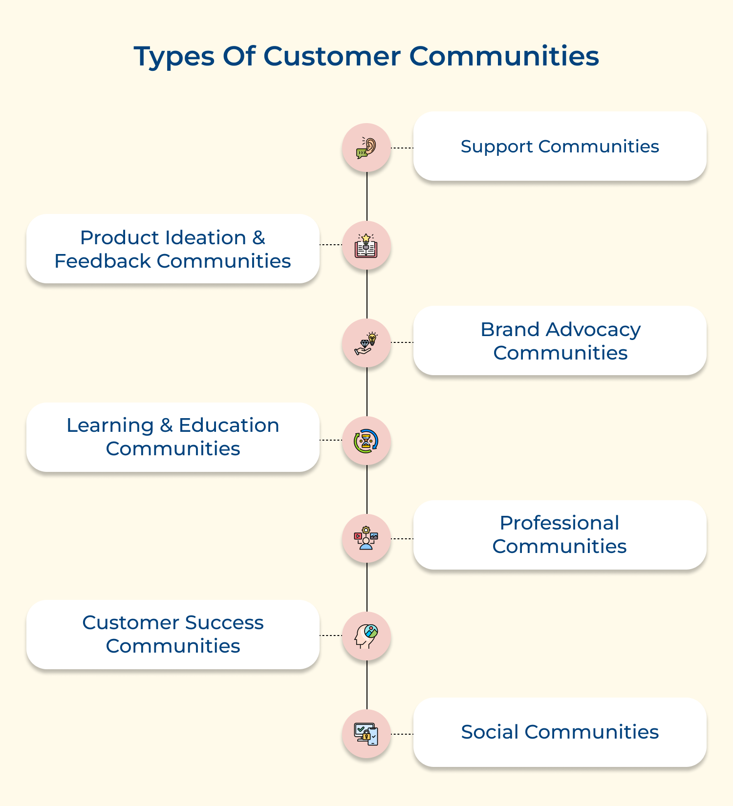 Types of customer communities