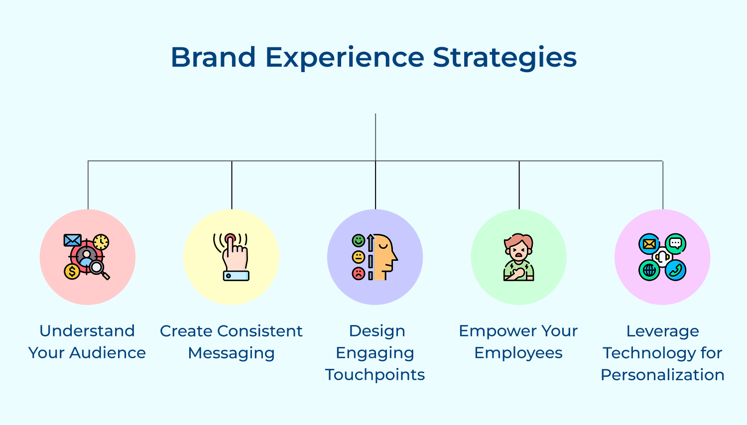 Brand experience strategies