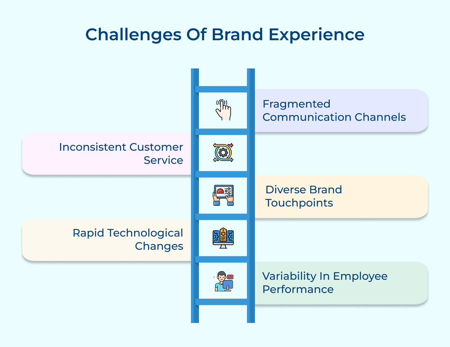 Challenges of brand experience