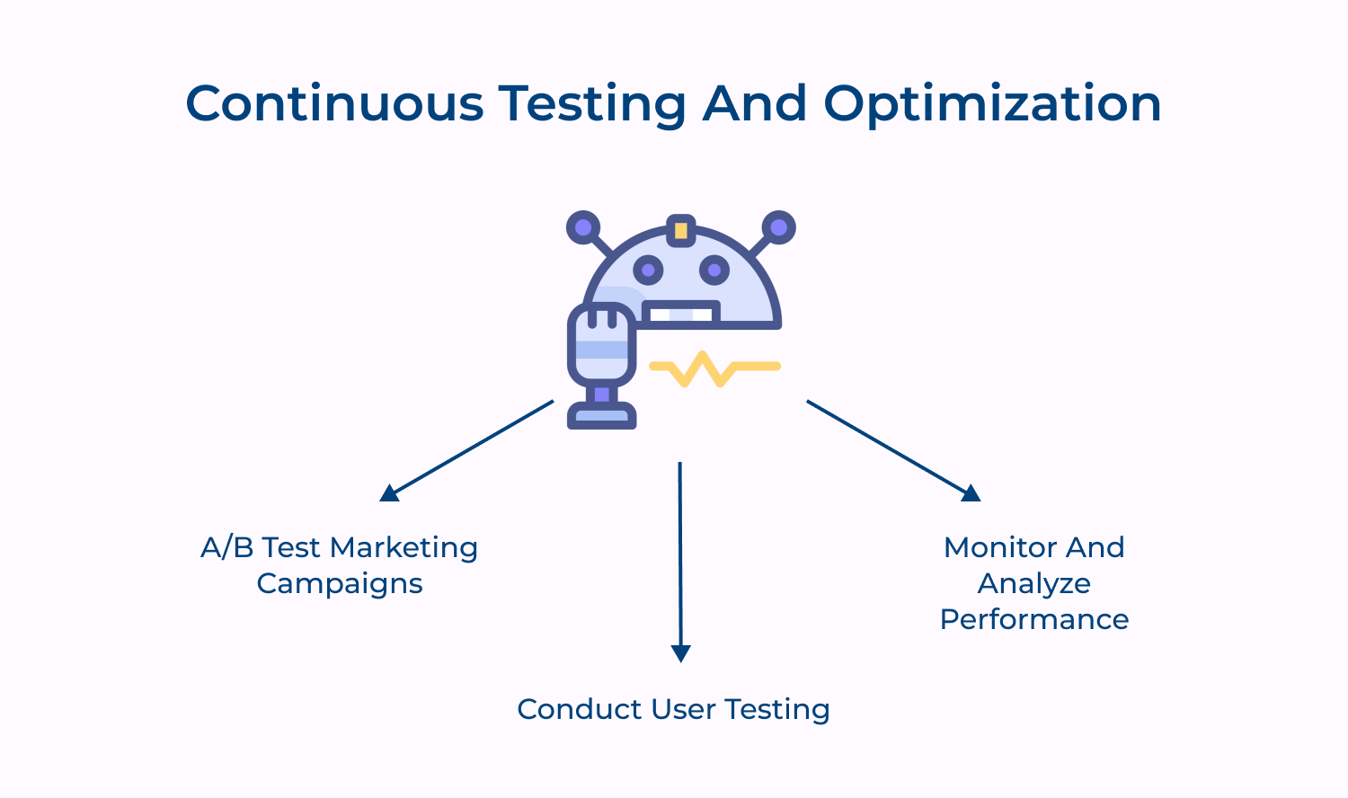 Continuous testing and optimization