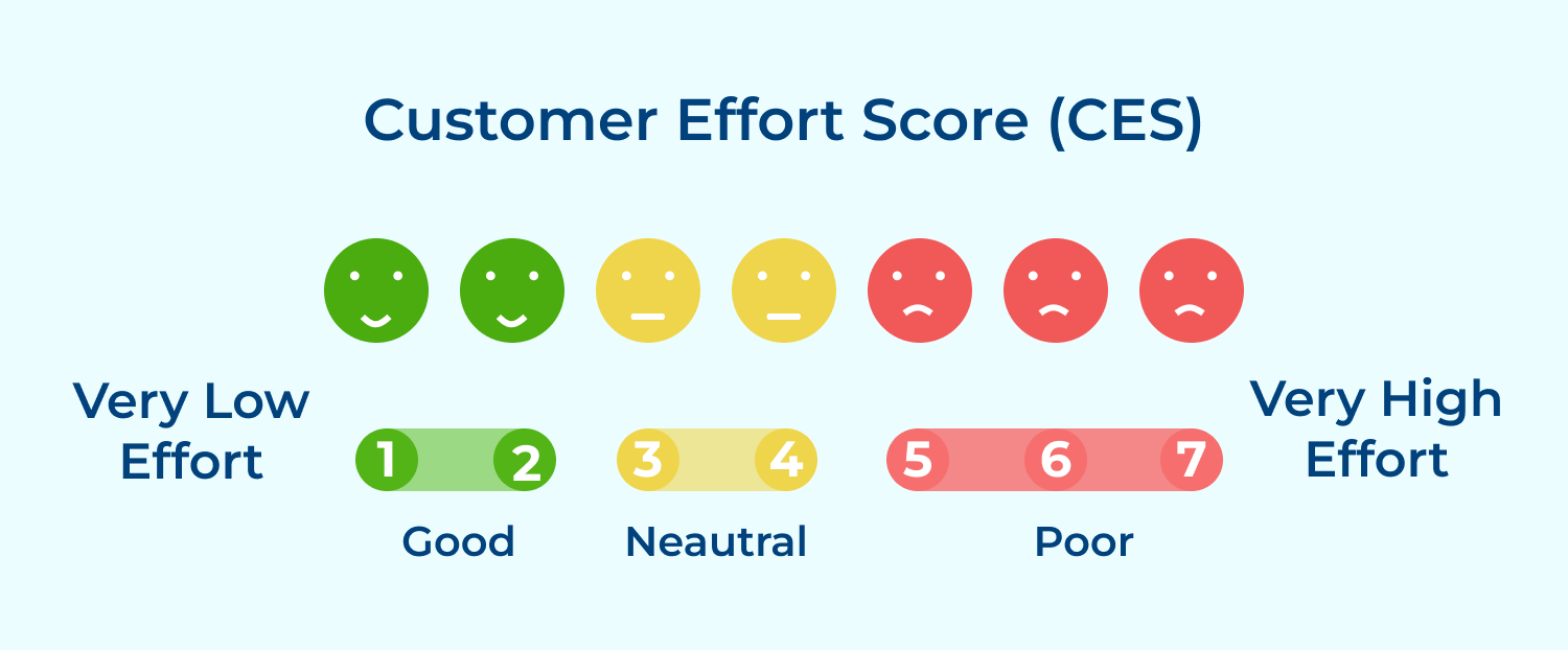 Customer Effort Score (CES)