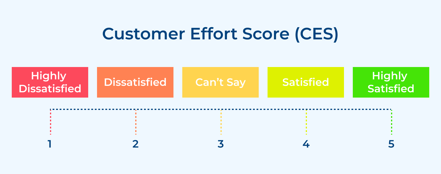 Customer Effort Score (CES)