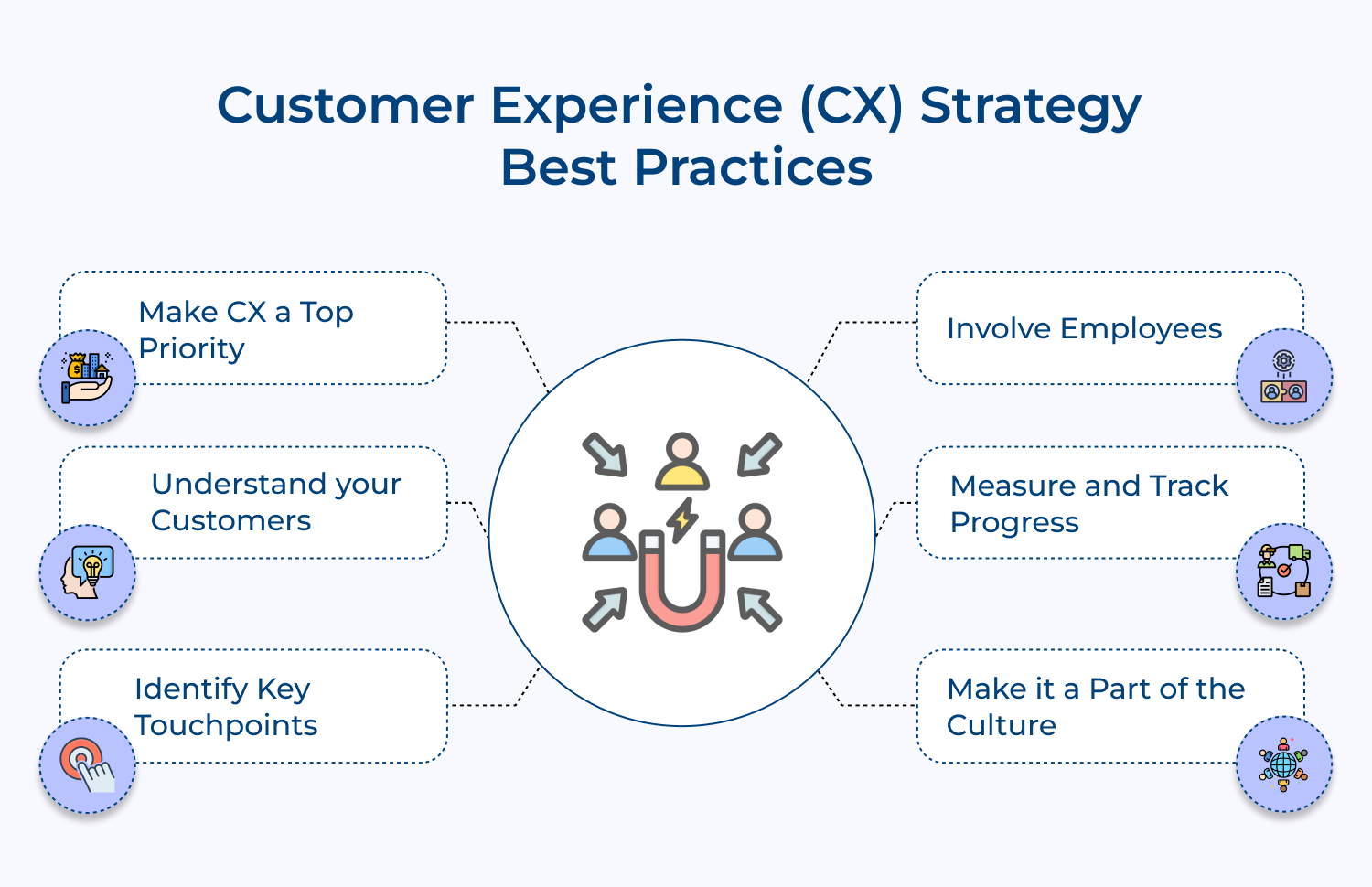 Customer experience (CX) strategy best practices