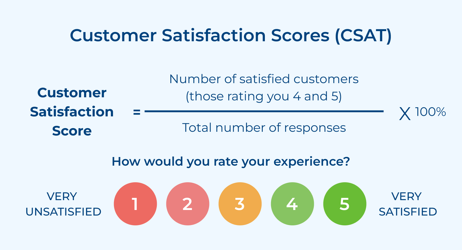 Customer Satisfaction Scores (CSAT)