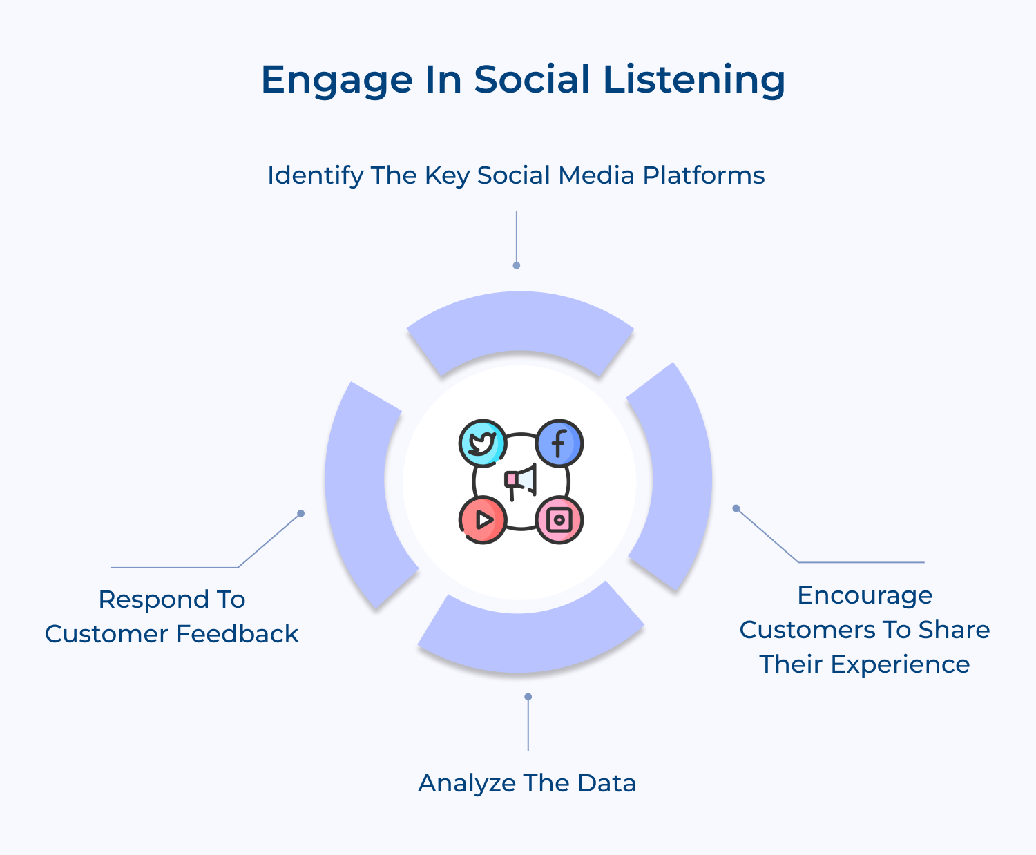 Engage in social listening
