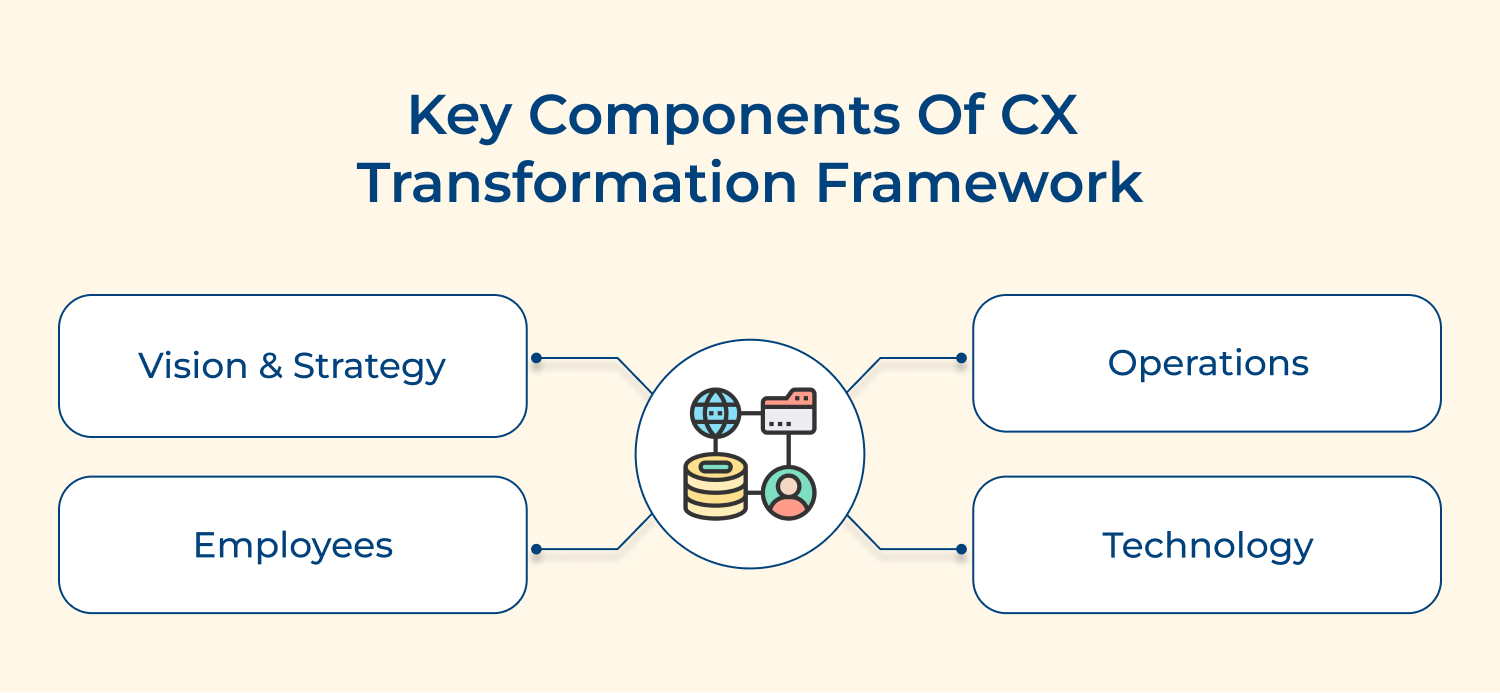 Key components of CX transformation framework