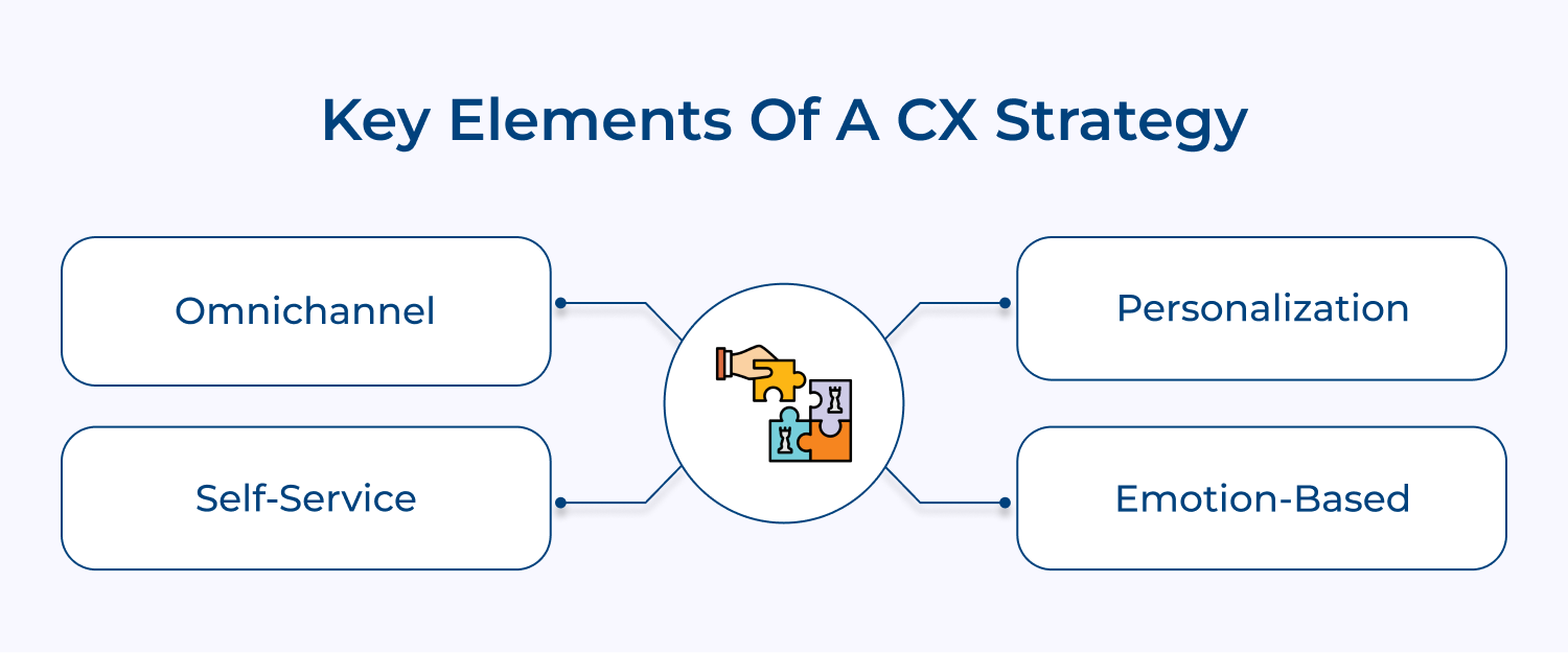 Key elements of a CX strategy